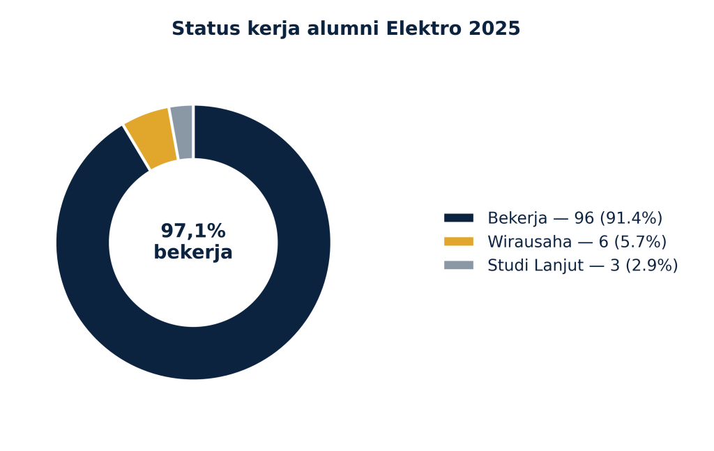 Diagram donut status kerja alumni Teknik Elektro Undip 2025: 97,1 persen bekerja, terdiri dari 91,4 persen karyawan dan 5,7 persen wirausaha, sisanya melanjutkan studi